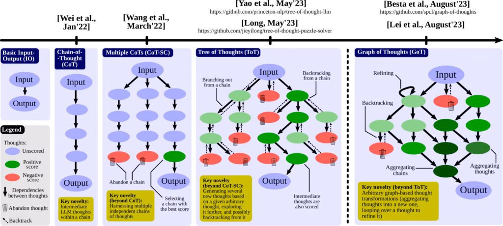 Chain of Thought Reasoning Process
